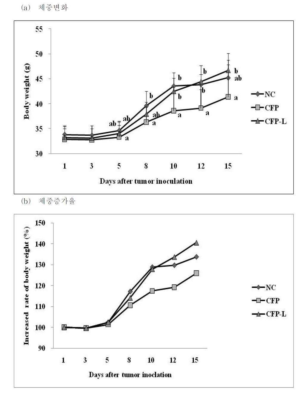 Sarcoma180세포주를 이식한 ICR마우스의 체증 변화 및 증가량(%). NC(음성대조군):Sarcoma180이식 +시료무처리, CFP:Sarcoma180이식 +슈퍼자미벼 미강 발효물, CFP-L:Sarcoma180이식 +슈퍼자미벼 미강 복합 발효물