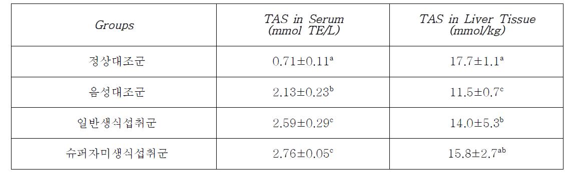 실험동물의 혈청 및 간 조직 중 총 항산화물질량(TAS)의 변화