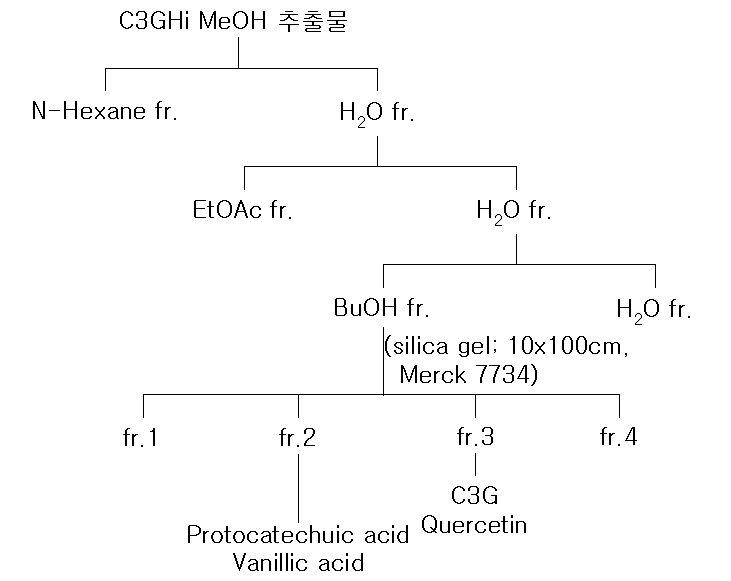 C3GHi MeOH 추출물로부터 활성성분 분리과정