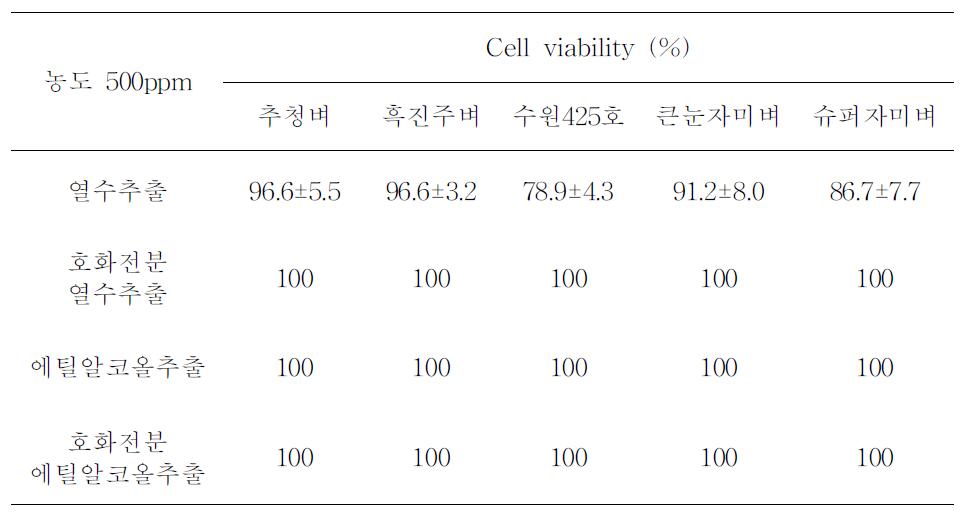A-549 cell에 대한 쌀 품종별 추출물에 따른 세포증식 억제 효과