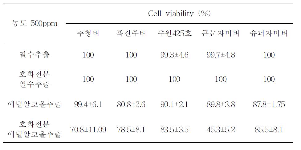HepG2 cell에 대한 쌀 품종별 추출물에 따른 세포증식 억제 효과