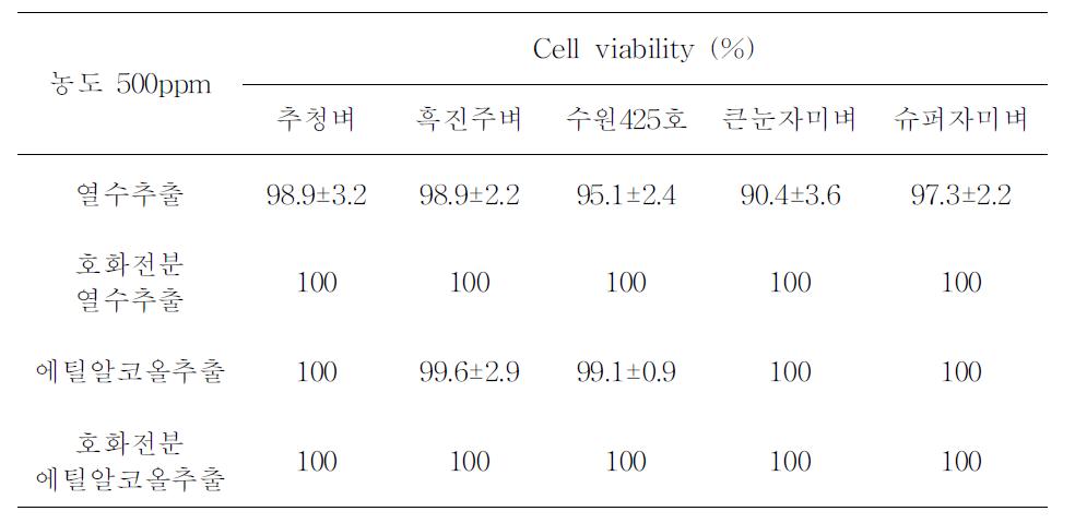 MCF-7cel에 대한 쌀 품종별 추출물에 따른 세포증식 억제 효과