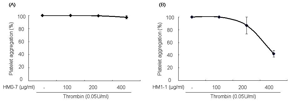 The effects of HM0-7(HYM-055) (A) and HM1-1(HYM-056) (B) on thrombin (0.05U/㎖) induced platelet aggregation