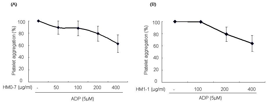 The effects of HM0-7(HYM-055) (A) and HM1-1(HYM-056) (B) on ADP (5uM)-induced platelet aggregation