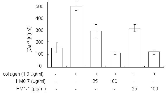 Effect of HM1-1(HYM-056) or HM0-7(HYM-055) on collagen-activated platelet intracellular Ca2+ concentration [Ca2+]i