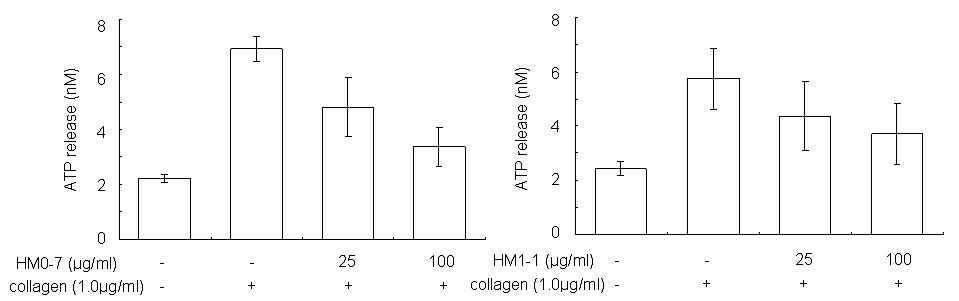 Effects of HM0-7(HYM-055) (A) or HM1-1(HYM-056) (B) on collagen-activated platelet ATP release