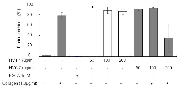 Effect of HM1-1(HYM-056) and HM0-7(HYM-055) on fibrinogen binding in collagen-activated platelets