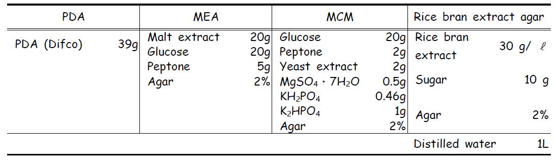 Composition of media used in this study