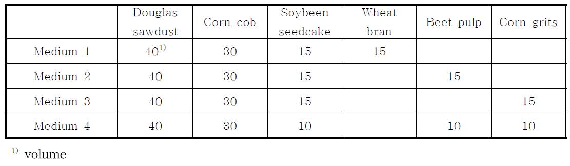 Composition of sawdust media for the cultivation of H . marmoreus