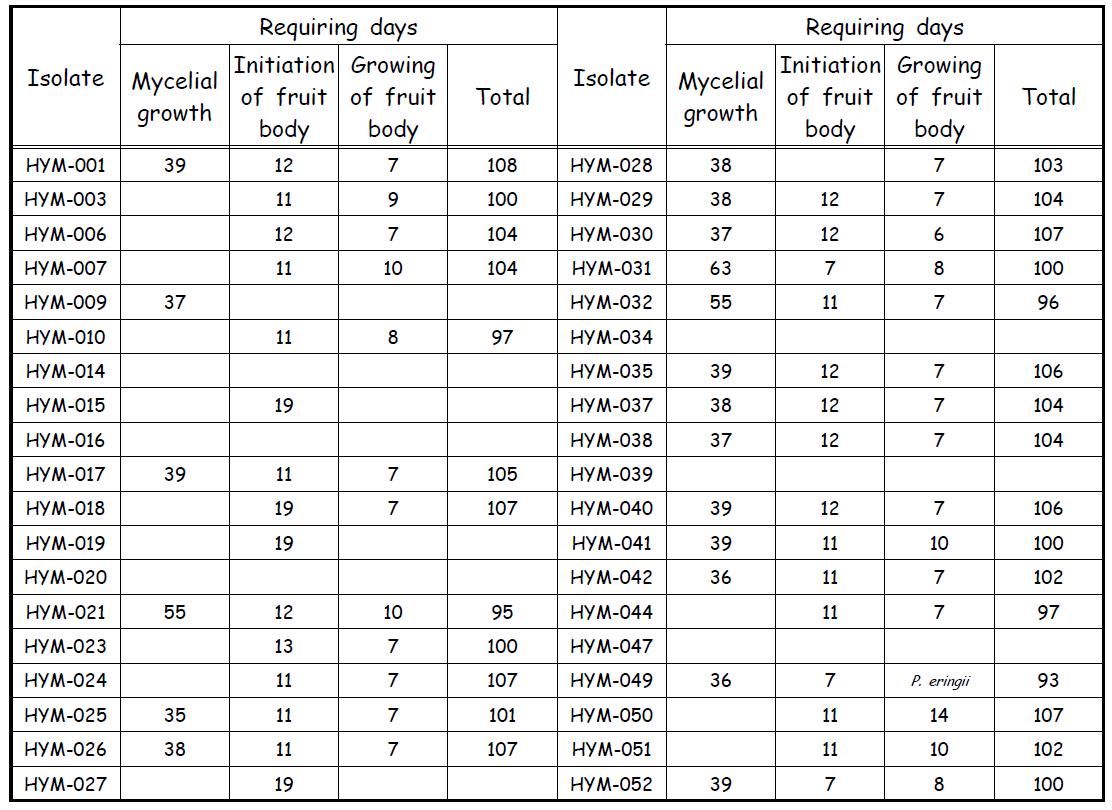 Required periods for the artificial cultivation of H . marmoreus isolates on the sawdust media