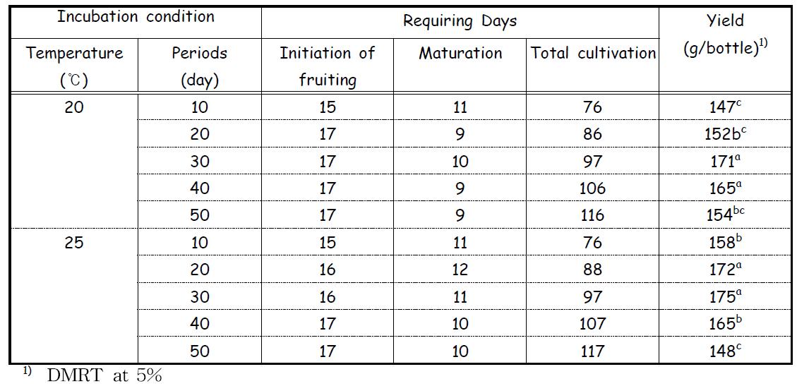 Effect of maturing culture periods and temperature on the fruiting and yield of H. marmoreus