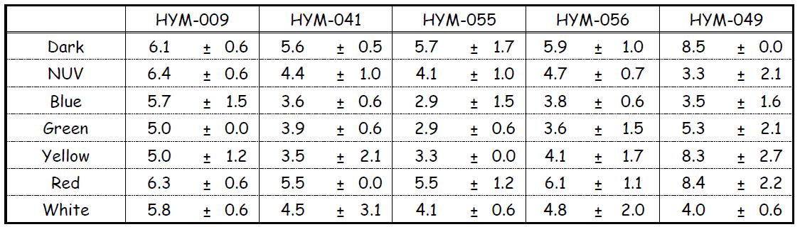 Effect of light quality on the mycelial growth of H . marmoreus isolates on the PDA media