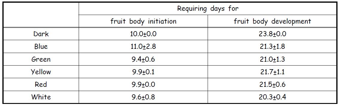 Effect of LED light with different wave length on the requiring days for fruit body initiation and development of H. marmoreus