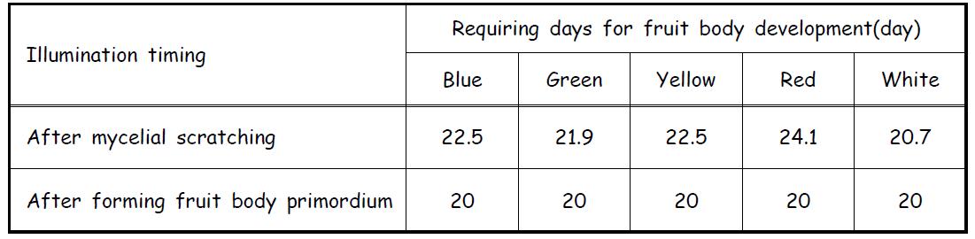 Effect of light illumination timing on the requiring days for fruit body development of H. marmoreus