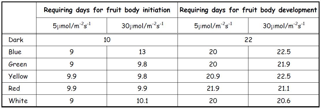 Effect of LED light intensity with different wave length on the requiring days for fruit body initiation and development of H. marmoreus