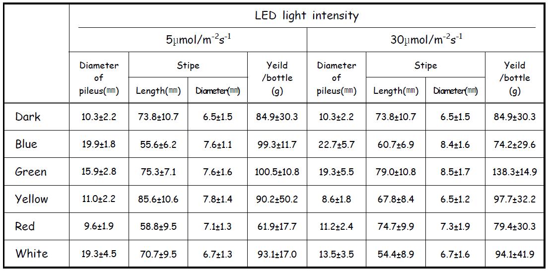 Effect of LED light illumination after mycelium scratching on the morphology and yields of fruit body of H. marmoreus