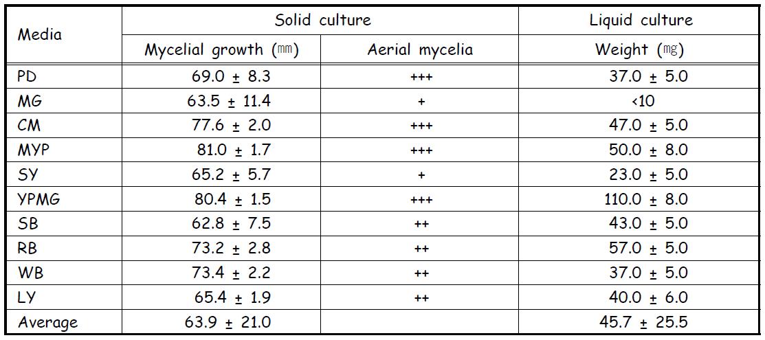 Mycelial growth of isolate HYM-106 on the various media at 25℃ for 10 days