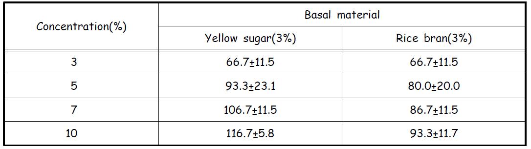 Effect of rice bran and sugar concentration on mycelial growth of isolate HYM-106 at 25℃ for 15 days