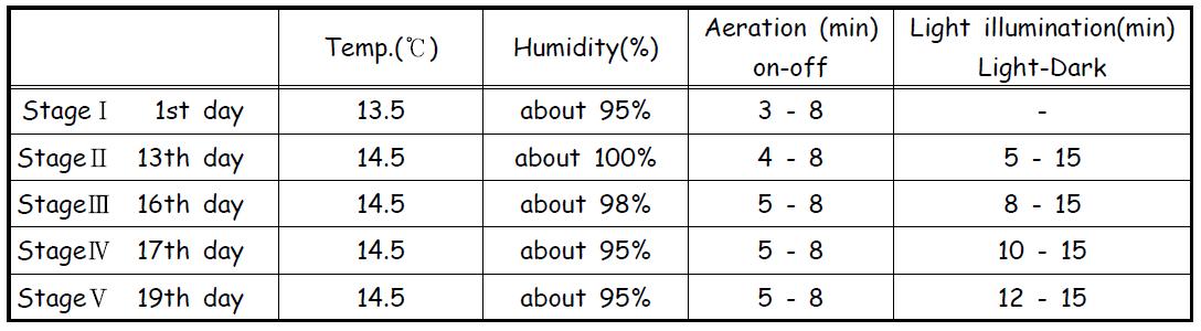 Environmental conditions of cultivation house of H . mamoreus