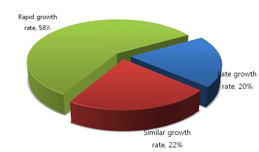 Rates of mutant isolates by the mycelial growth index