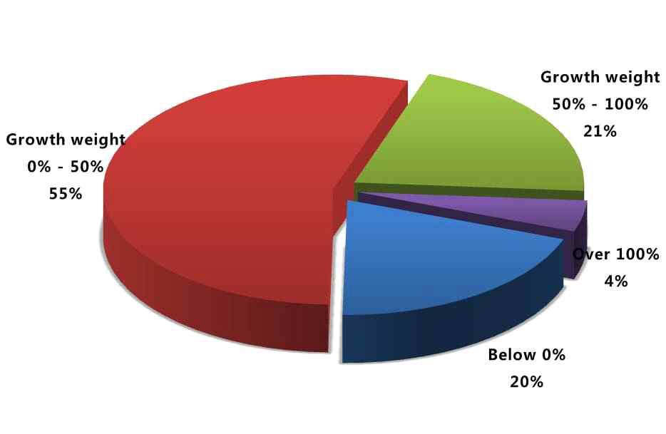 Rates of mutant isolates by the mycelial growth index