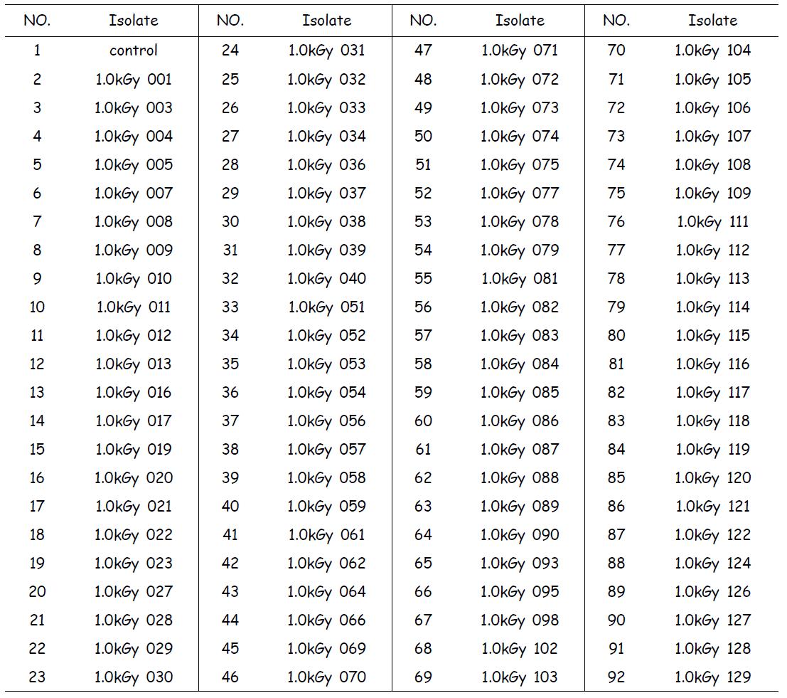 List of M1 isolates of H . mamoreus