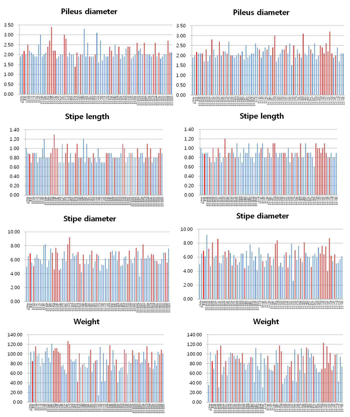 Morphological characteristics of fruiting body growth rate of H . marmoreus on sawdust cultivation