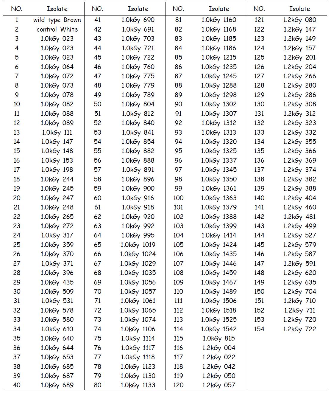 List of M2 isolates of H . mamoreus