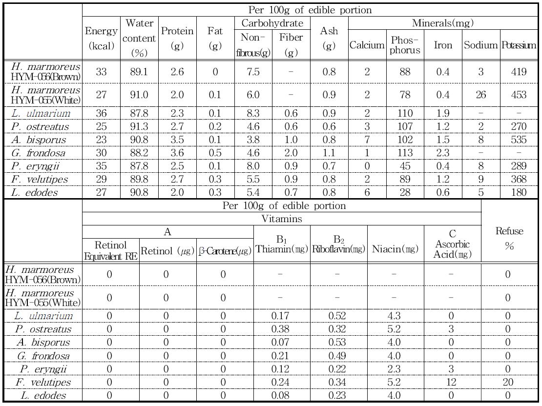 느티만가닥버섯 및 몇몇 식용버섯의 영양성분