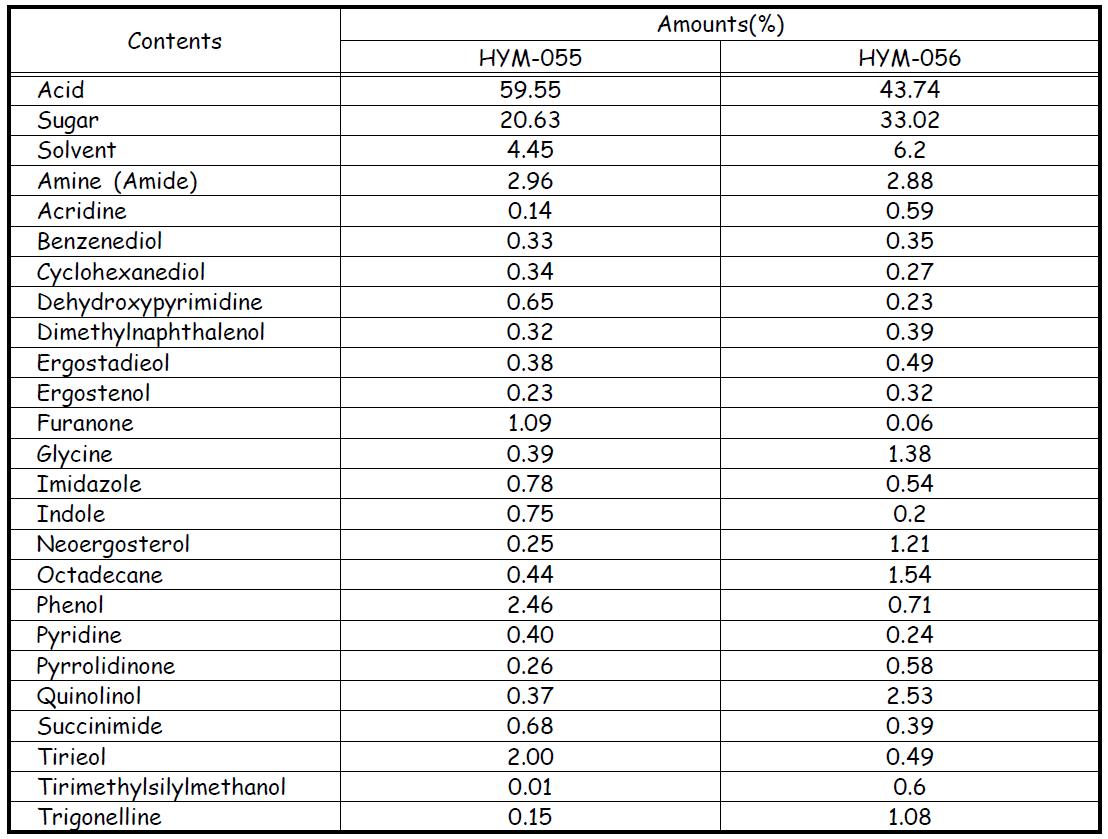 Phytocomponents identified in the water extract of HYM-055 and HYM-056 by GC-mass