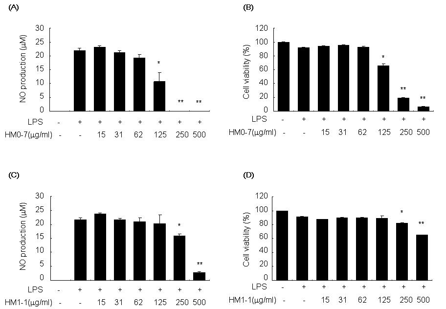 The effect of HM0-7(HYM-055) and HM1-1(HYM-056) on the cell viability and NO production in LPS (0.1㎍/㎖) activated RAW264.7 cells