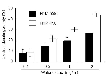 HYM-055 및 HYM-056 자실체에서 분리한 열수 추출물의 항산화능