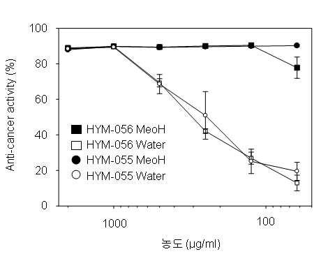 HYM-056와 HYM-055 자실체 메탄올 추출물 및 열수추출물의 Sarcoma 180 세포주에 대한 독성효과