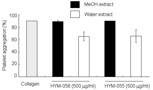 콜라겐-유도 혈소판응집반응에 미치는 HYM-056과 HYM-055(500㎍/㎖) 자실체 추출물의 효과