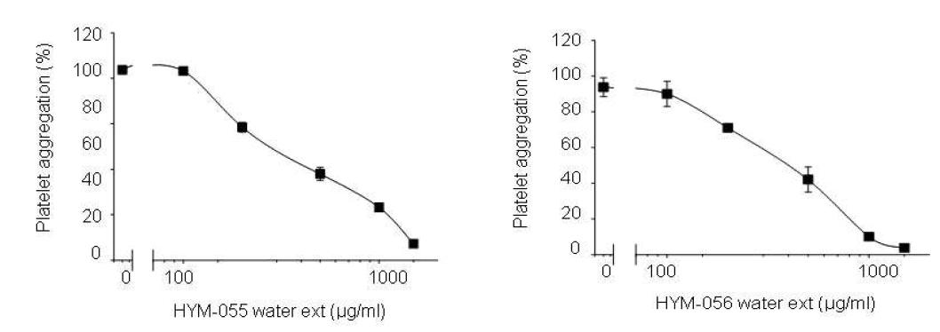 콜라겐-유도 혈소판 응집반응에 대한 HYM-055와 HYM-056 자실체 열수추출물의 억제적 효과