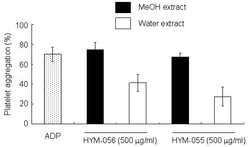 HYM-056 과 HYM-055 자실체 추출물(500㎍/㎖)이 ADP-유도 혈소판응집반응에 미치는 효과