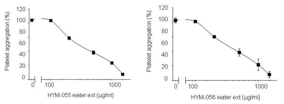 HYM-055와 HYM-056 자실체 열수 추출물이 ADP-유도 혈소판 응집반응에 미치는 억제효과