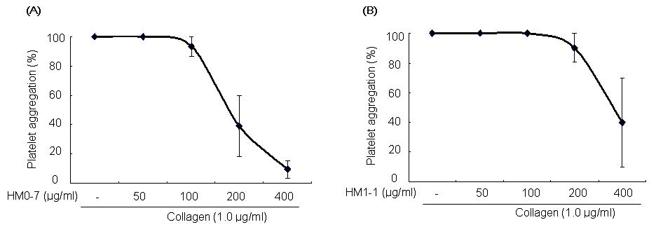 The inhibitory effects of HYM-055 extracts HM0-7 (A) and HYM-056 extracts HM1-1 (B) on collagen (1.0㎍/㎖)-induced platelet aggregation