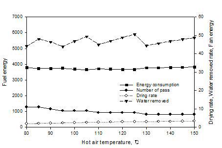송풍량의 변화에 따른 콩의 건조특성