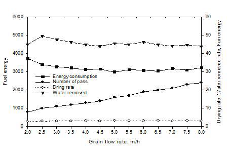 유하속도의 변화에 따른 콩의 건조특성