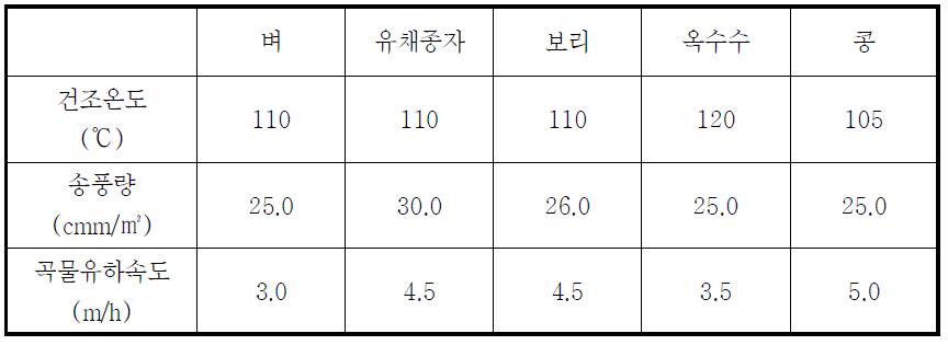 다목적 건조기의 곡물 및 유채종자의 작동조건 결과