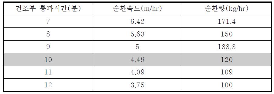 유하속도에 따른 벼의 순환량