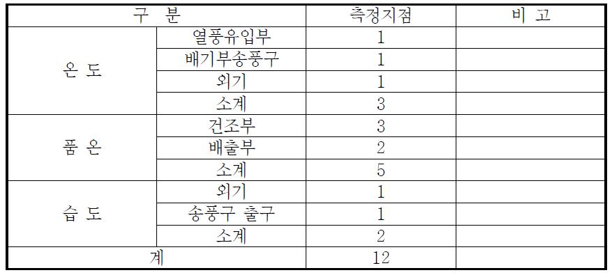 외기 온ˑ습도 및 건조기 내의 열풍 및 유채 온도 측정 지점