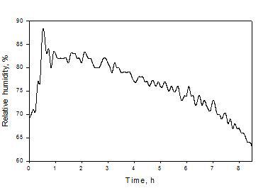 건조 중 배기부의 상대습도 변화