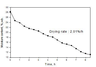 건조 중 함수율의 변화