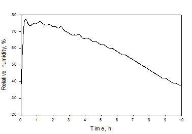건조 중 배기부의 상대 습도 변화