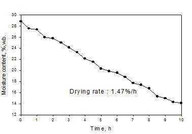 건조 중 함수율의 변화