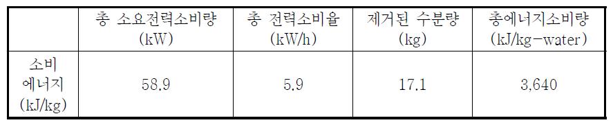 보리건조 소요에너지