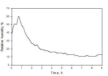 건조 중 배기부의 상대 습도 변화