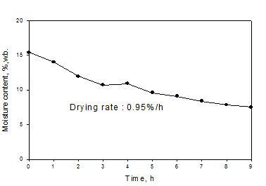 건조 중 함수율의 변화